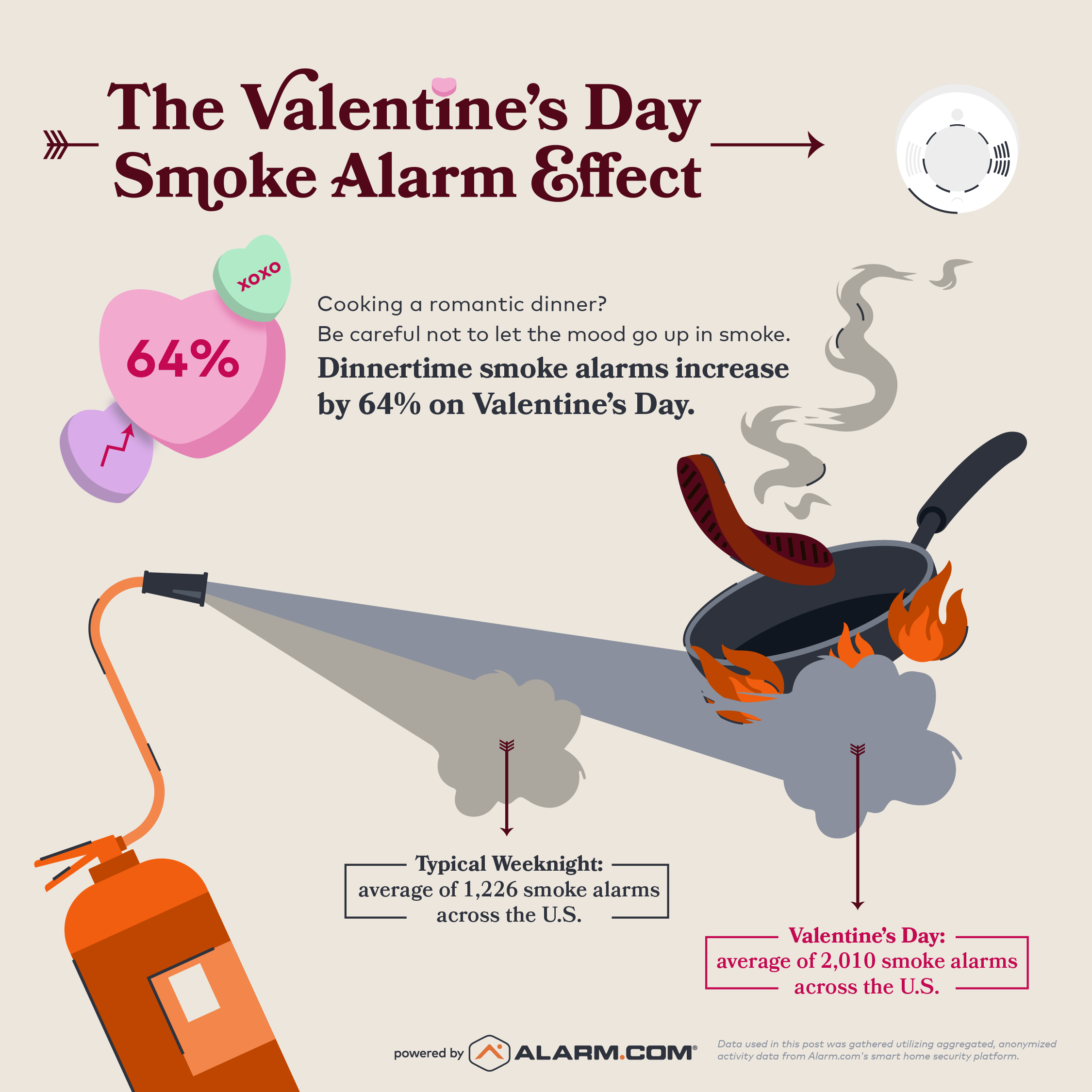 The Valentine's Day Smoke Alarm Effect